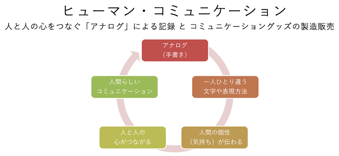 ヒューマンコミュニケーション　人と人とをつなぐ「アナログ」による記録とコミュニケーショングッズの製造販売