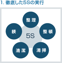 1．徹底した5Sの実行