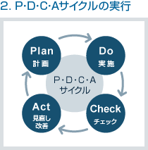 2．P・D・C・Aサイクルの実行