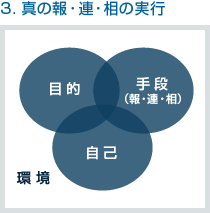 3．真の報・連・相の実行