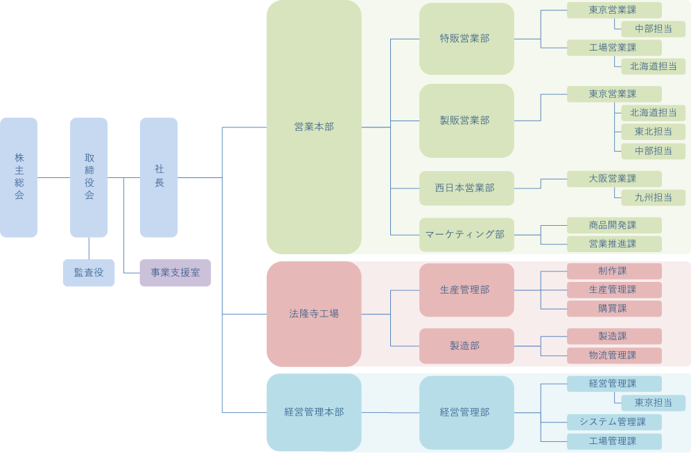 ダイゴー株式会社FY2026組織図